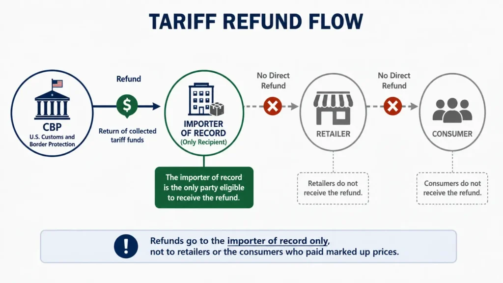 tariff refunds