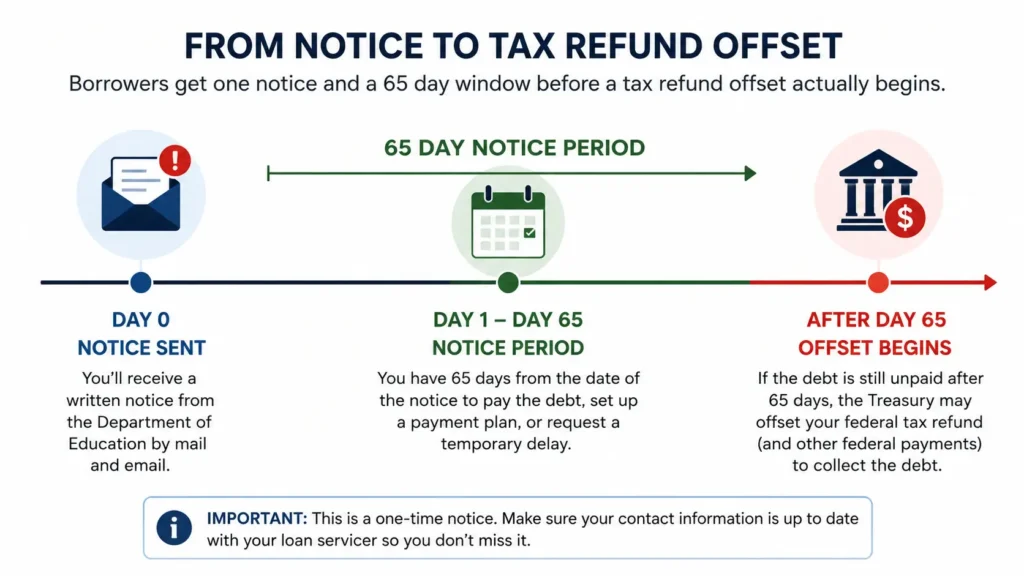 Student loan collections are still paused