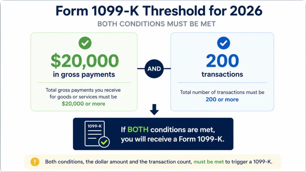 1099-K threshold 2026