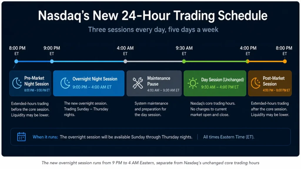 Nasdaq just set a launch date for 23 hour trading