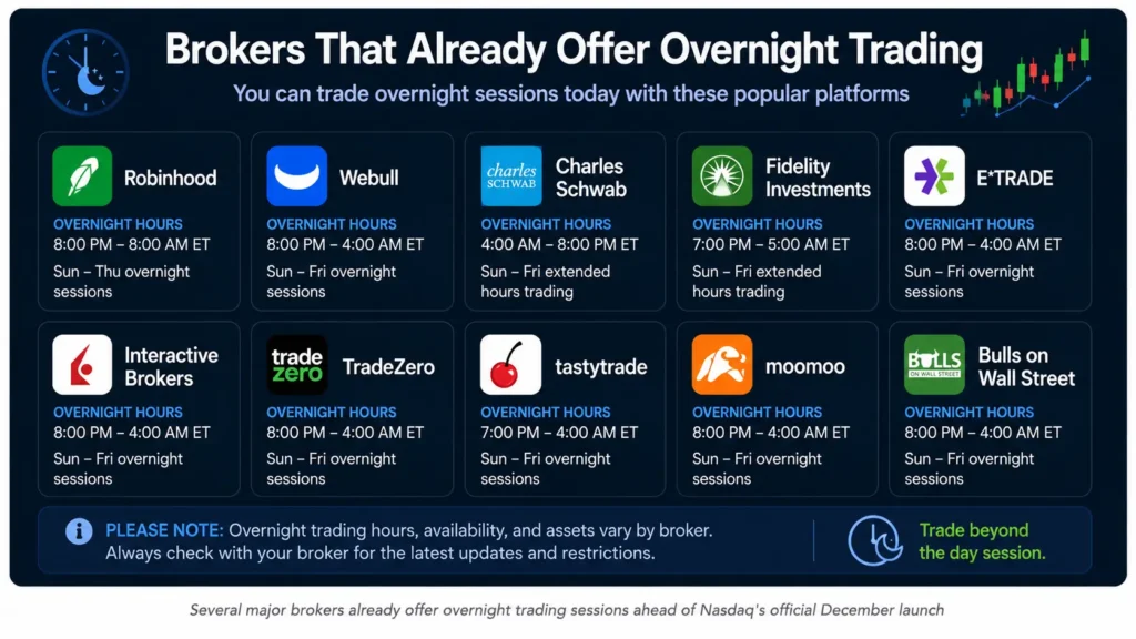 Nasdaq just set a launch date for 23 hour trading