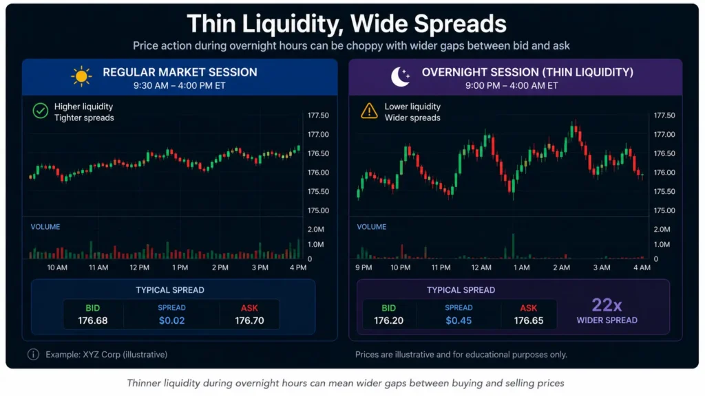 Nasdaq just set a launch date for 23 hour trading