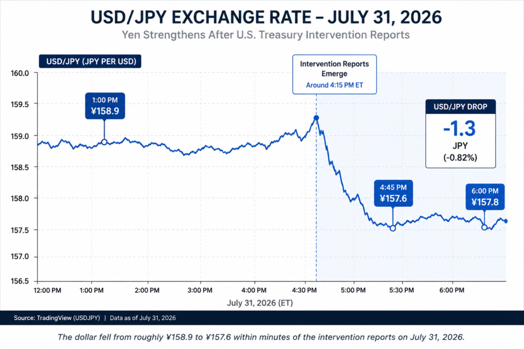 Infographic explaining how the yen carry trade works after the US Treasury buys yen.
