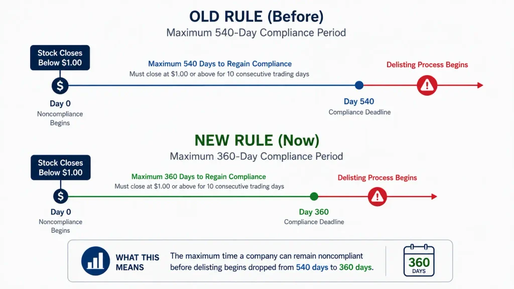 Nasdaq delisting rules 2026