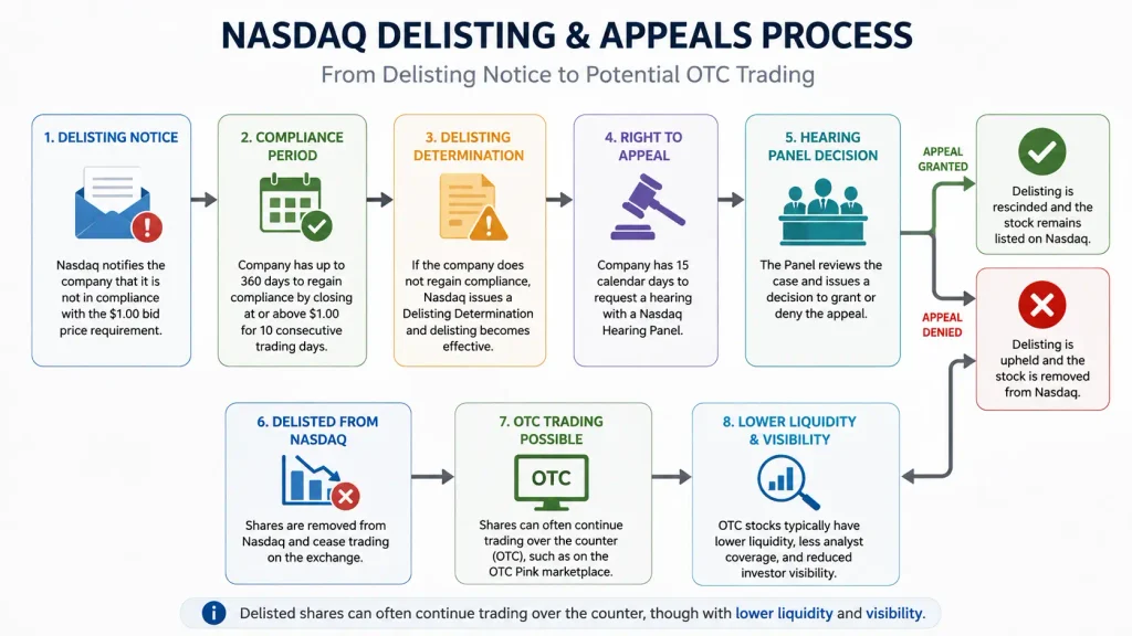 Nasdaq delisting rules 2026
