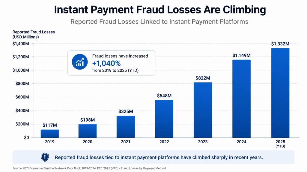 FedNow and Zelle Scams
