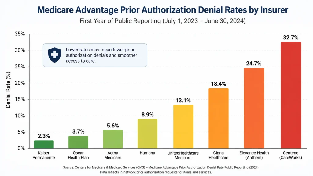 Medicare Advantage denial rates